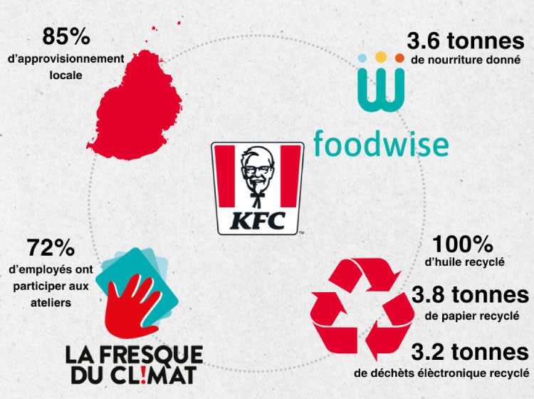 KFC : Un Engagement Écologique Fort